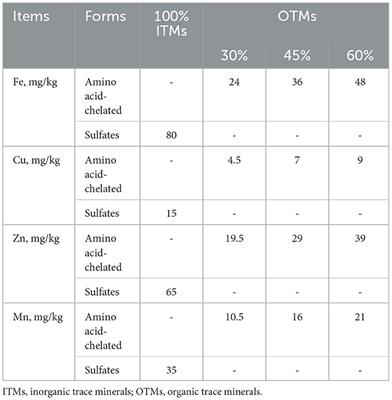 Dietary replacement of inorganic trace minerals with lower levels of organic trace minerals leads to enhanced antioxidant capacity, nutrient digestibility, and reduced fecal mineral excretion in growing-finishing pigs